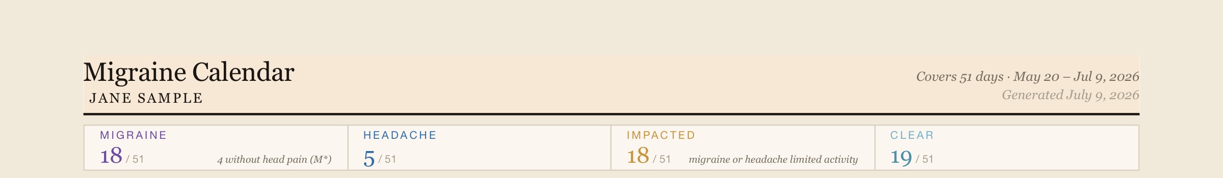 The report header: the patient name, the reporting period, and totals for migraine, headache, impacted, and clear days.