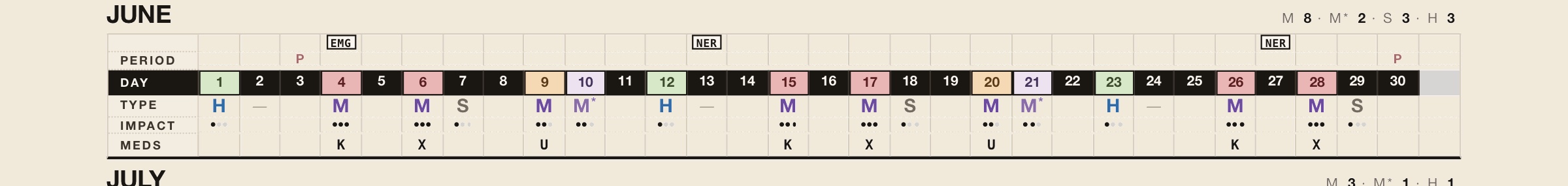 A single month row from the report. Menstrual days marked P, day types M and H and S per date, impact dots, medications taken, and EMG and NER injection markers on their dates.