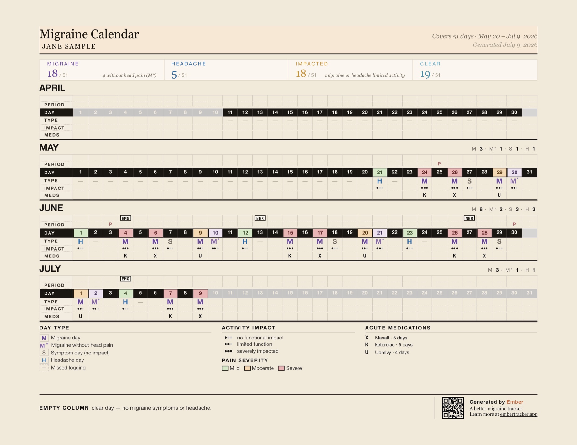 Ember's calendar report on a warm cream page: one month per row with day types, impact, medications, and menstrual timing.