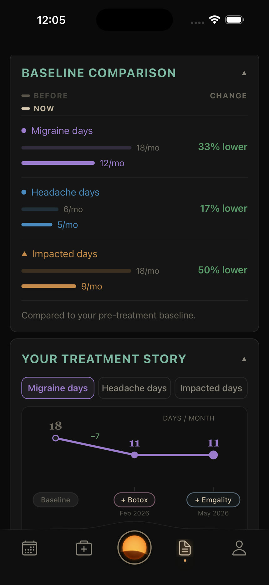 Insights showing migraine days 33 percent lower than baseline, with a treatment story chart.