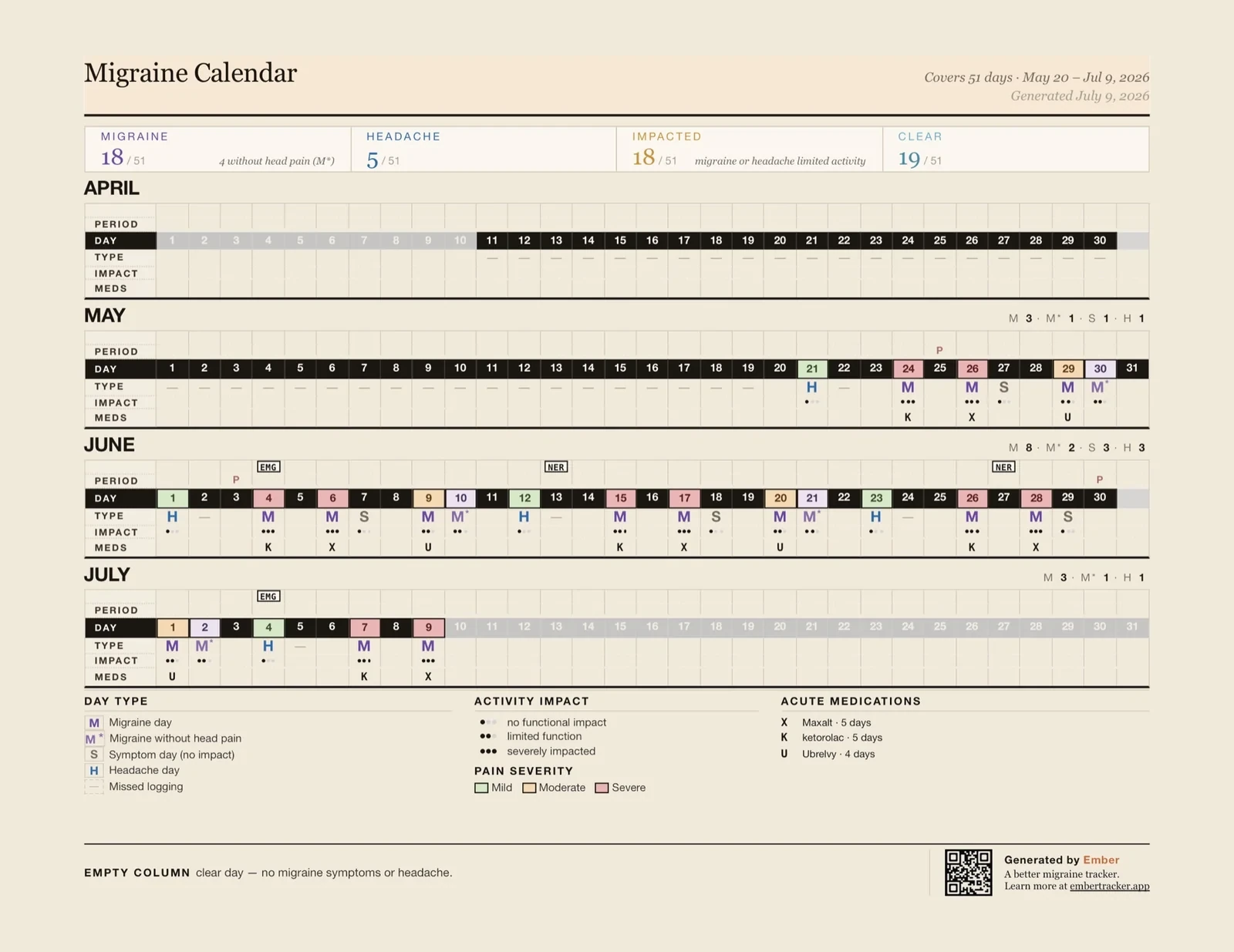 An Ember report: a month-by-month calendar marking each day’s type, impact, medicines and period, with 18 migraine days and 5 headache days in 51 days.